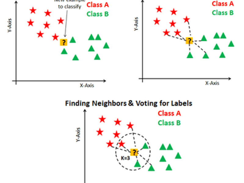 K-Nearest Neighbours(K-NN) algorithm from scratch with a hands-on example (in R)